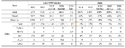Table.2 China's commercial vehicles (ex-mini) production by engine type[Source:CAAM,NBS]