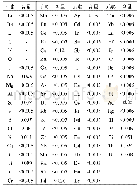 表5 使用电解液B制备的高纯金GDMS测定结果