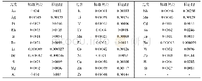 表2 纯钯中各杂质元素的检出限