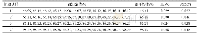 《表2 优化后方法精密度实验》