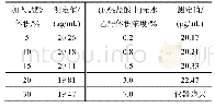 表3 不同介质浓度对钌测定结果的影响(ρRu=20μg/m L)