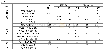 《表5 不同教学行为指标对学习投入和学习收获的效应》