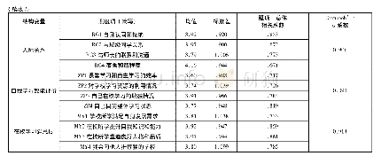 《表2 问卷数据结果及信度检验 (N=3117)》