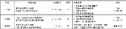 《表1 LR TUD教学项目概况表[5]》