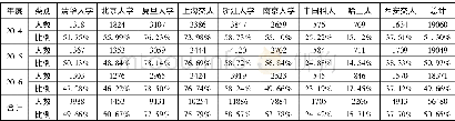 《表2 2014-2016年C9高校毕业生在高校地就业情况》