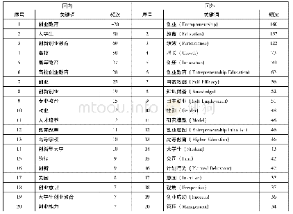 《表1 国内外创业教育研究高频共现关键词》