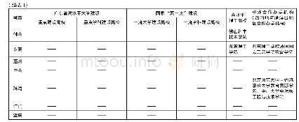 《表1 粤港澳大湾区内地九城市优质高等教育资源》