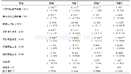 《表3 甘肃高等教育入学机会县域差异影响因素分析结果》