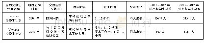 《表4 土耳其国际交换生项目表》