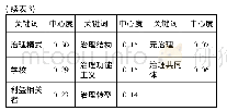 《表3 按中心度排序的关键词统计》