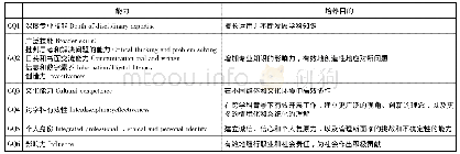 《表1 悉尼大学本科毕业生能力培养目标》