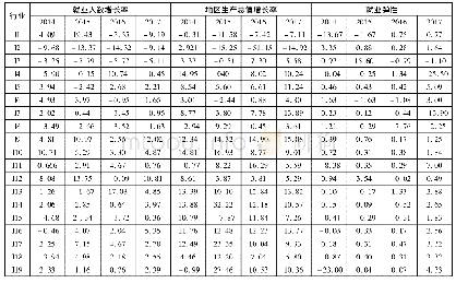 《表1 2014-2017年北京市各行业就业弹性系数》