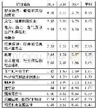 《表3 2014-2017年北京高校毕业生就业行业吸纳效率》