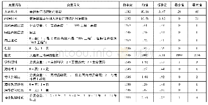 《表2 变量定义和统计描述》