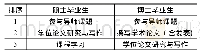 表5 硕士和博士毕业生在校活动受益程度