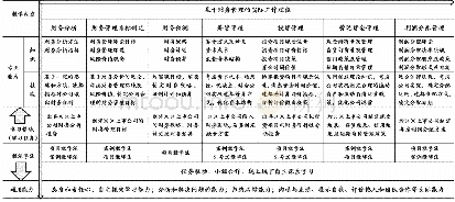 表1《财务管理》课程教学内容、学习任务及教学方法设计