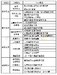 《表1 实习学校对顶岗支教实习生工作教学满意度评价指标体系》