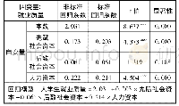 表6 大学生社会资本、人力资本对就业质量的影响分析