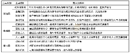 表1 政策工具的分类及解释