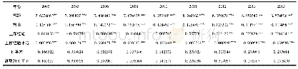 表3 用经典Mincer模型计算的2003-2015年我国毛教育收益率结果