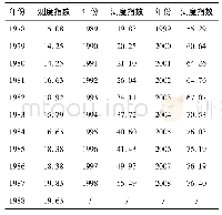 表5 1978-2008年中国市场化指数测度得分表