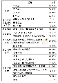 表1 样本描述：疫情防控背景下线上教学实施效果及影响因素分析——基于广东省高校的调查