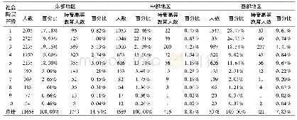 《表6 不同地区人口社会阶层分布和接受高等教育统计表》