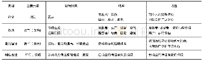 表2 麦克唐纳尔和艾莫尔(Mc Donnell and Elmore)政策工具分类