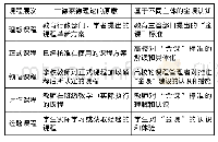 表1 基于古德莱德课程层次理论的金课主体认识差异