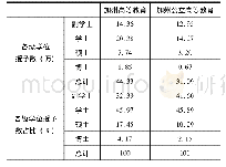 表3 2015/2016年加州高等教育和加州公立高等教育层次结构[4]