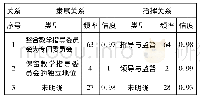 表7 学术委员会与教学指导委员会的隶属关系和指挥关系