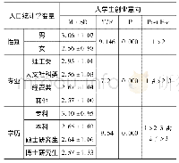 《表2 大学生创业意向在性别、专业和学历上的差异》