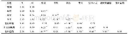 《表3 均值、标准差和相关系数》