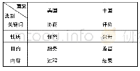 表4 中美一流大学教学中心教学评估的特征比较