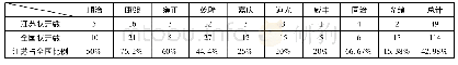 《表2 清代历朝江苏状元数及全国占比表》