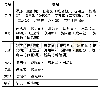 《表3 清代苏州状元及籍贯》