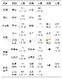 《表1 受访者的基本情况(括号内为百分比)》