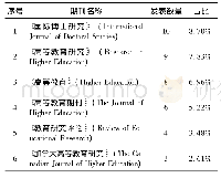 《表1 发文量3篇及以上的期刊》