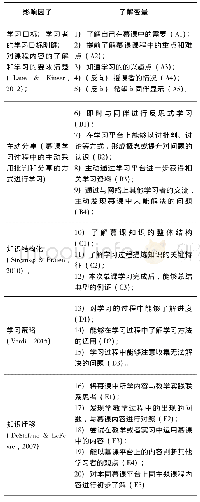 《表1 慕课学习者学习课程中知识内化特征问卷》