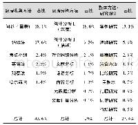 表2 国际高等教育研究方法使用与分布(2000-2019年)