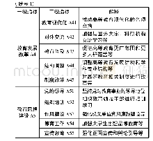 表1 高等教育政策话语分析框架