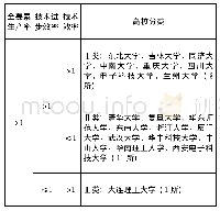 表3 2010-2017年一流大学建设高校科技创新动态效率及其分类(高校维度)