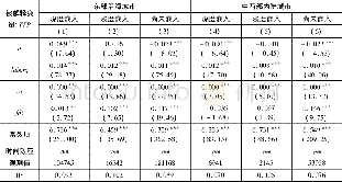 《表3:按东部沿海、中西部内陆城市分样本的回归结果》