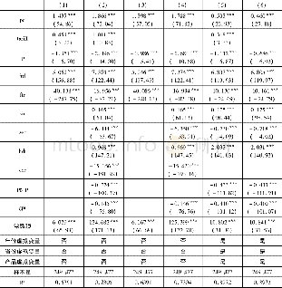 《表5:稳健性检验2：港口效率、贸易自由化与中国进口的交易规模分布》