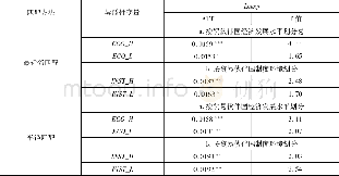 《表9:异质性友好城市结交对象国对文化产品出口贸易影响的差异性检验》