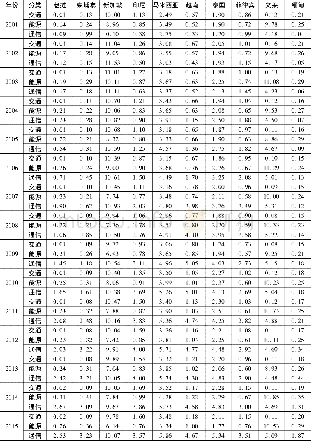 《表7:2001~2015年东盟国家基础设施指数》