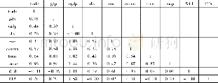 《表9:主要变量及控制变量相关系数矩阵》