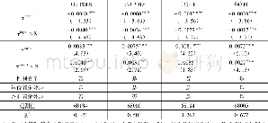 《表1:贸易自由化对差异行业企业成本加成的影响》