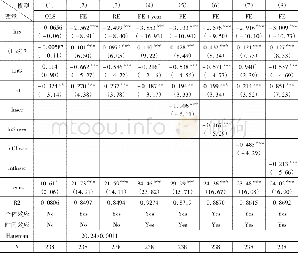 《表2:制造业服务化相关指标对碳排放水平的影响》