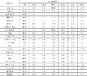 《表4:中国与海合会成员国2016年具体商品类别关税税率》